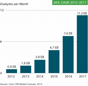 Figure 1: Cisco Forecasts 11.2 Exabytes (1,000 Petabytes) per month of mobile data traffic by 2017